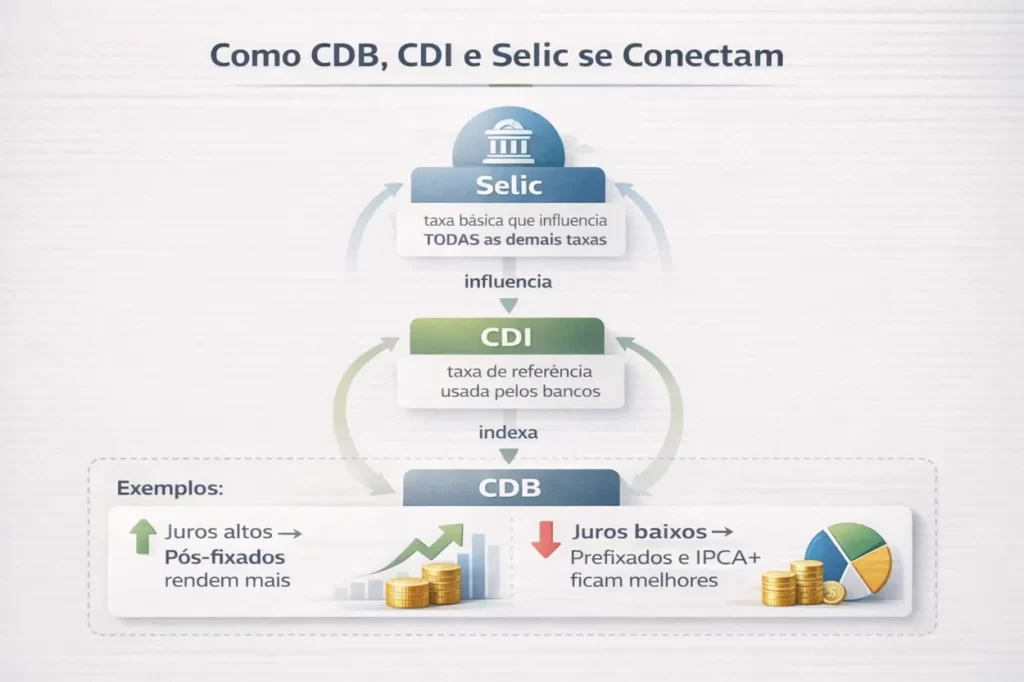 Infográfico explicando a relação entre Selic, CDI e CDB, com exemplos de como diferentes cenários de juros impactam os investimentos.